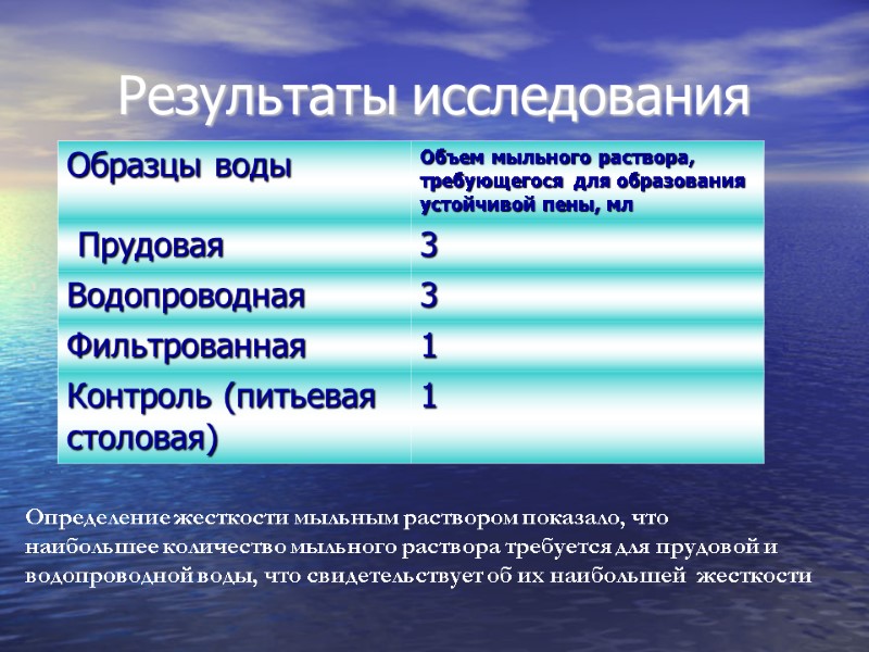 Результаты исследования Определение жесткости мыльным раствором показало, что наибольшее количество мыльного раствора требуется для